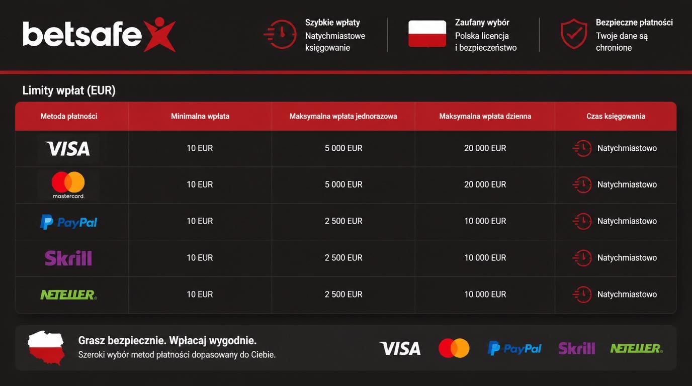 tabela limitów depozytów dla graczy polskich z logotypami metod płatności oraz symbolem czasu i mapą Polski